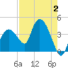 Indian Key tide chart for Wednesday, August 2, 2023