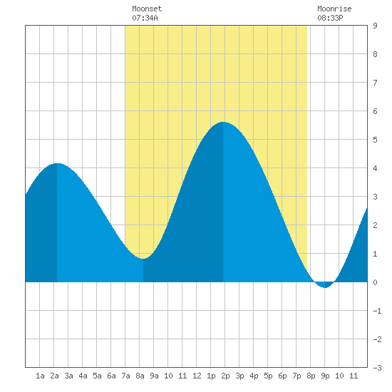 Indian Key tide chart for Thursday, August 31, 2023
