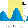 Indian Key tide chart for Thursday, August 31, 2023