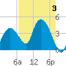 Indian Key tide chart for Thursday, August 3, 2023
