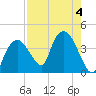 Indian Key tide chart for Friday, August 4, 2023