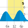 Indian Key tide chart for Saturday, August 5, 2023