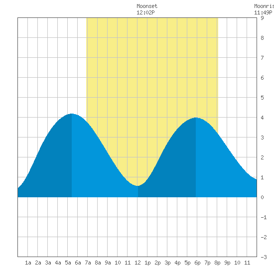 Indian Key tide chart for Sunday, August 6, 2023