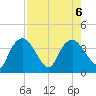Indian Key tide chart for Sunday, August 6, 2023