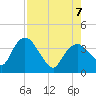 Indian Key tide chart for Monday, August 7, 2023