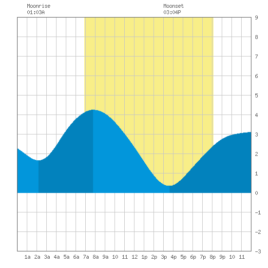 Indian Key tide chart for Wednesday, August 9, 2023