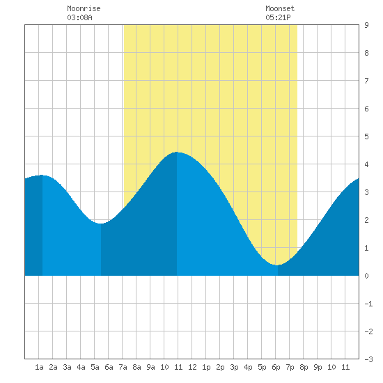 Indian Key tide chart for Sunday, September 10, 2023