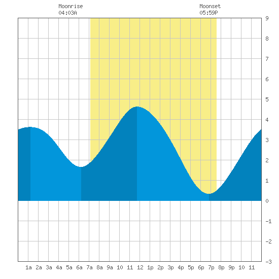 Indian Key tide chart for Monday, September 11, 2023