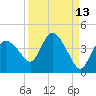Indian Key tide chart for Wednesday, September 13, 2023