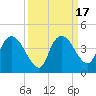 Indian Key tide chart for Sunday, September 17, 2023