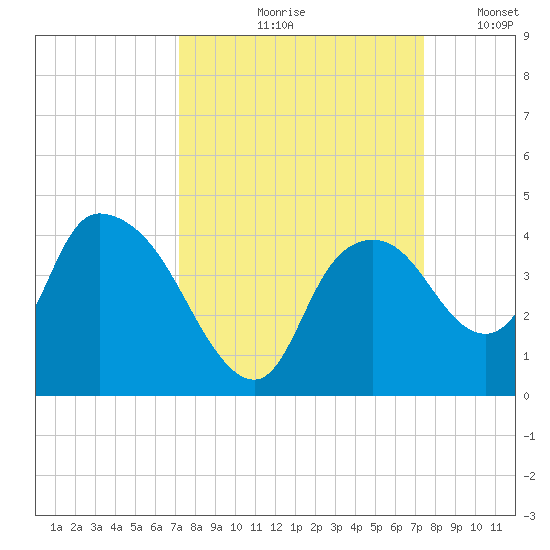 Indian Key tide chart for Tuesday, September 19, 2023