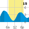 Indian Key tide chart for Tuesday, September 19, 2023