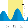 Indian Key tide chart for Friday, September 1, 2023