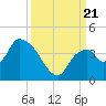 Indian Key tide chart for Thursday, September 21, 2023