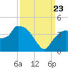 Indian Key tide chart for Saturday, September 23, 2023