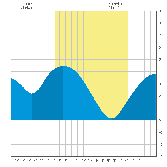 Indian Key tide chart for Sunday, September 24, 2023