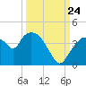 Indian Key tide chart for Sunday, September 24, 2023