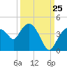 Indian Key tide chart for Monday, September 25, 2023
