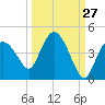 Indian Key tide chart for Wednesday, September 27, 2023