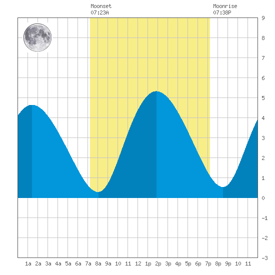 Indian Key tide chart for Friday, September 29, 2023