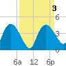 Indian Key tide chart for Sunday, September 3, 2023