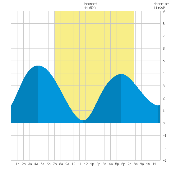 Indian Key tide chart for Monday, September 4, 2023