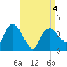 Indian Key tide chart for Monday, September 4, 2023