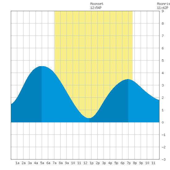 Indian Key tide chart for Tuesday, September 5, 2023