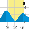 Indian Key tide chart for Tuesday, September 5, 2023