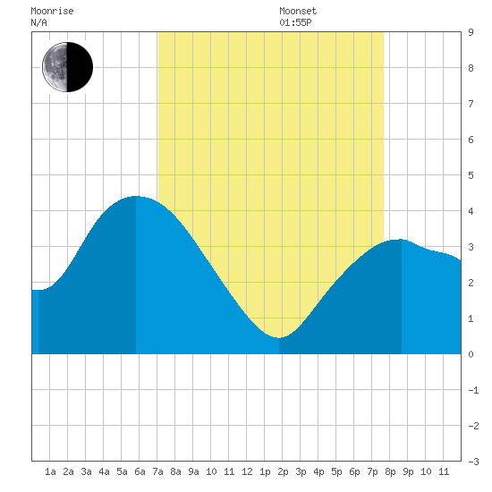 Indian Key tide chart for Wednesday, September 6, 2023