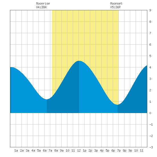 Indian Key tide chart for Wednesday, October 11, 2023