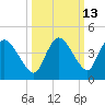 Indian Key tide chart for Friday, October 13, 2023