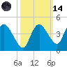 Indian Key tide chart for Saturday, October 14, 2023