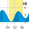 Indian Key tide chart for Monday, October 16, 2023