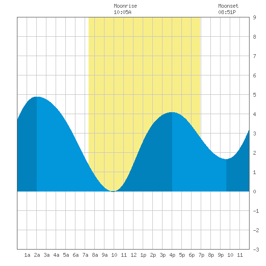 Indian Key tide chart for Tuesday, October 17, 2023