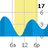 Indian Key tide chart for Tuesday, October 17, 2023