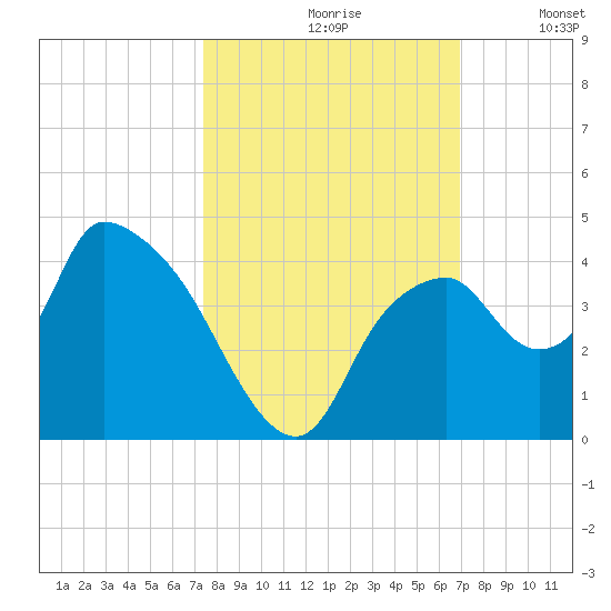 Indian Key tide chart for Thursday, October 19, 2023