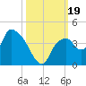 Indian Key tide chart for Thursday, October 19, 2023