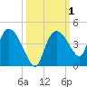 Indian Key tide chart for Sunday, October 1, 2023