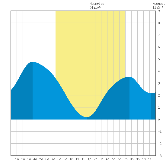 Indian Key tide chart for Friday, October 20, 2023