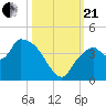 Indian Key tide chart for Saturday, October 21, 2023