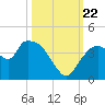 Indian Key tide chart for Sunday, October 22, 2023