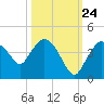 Indian Key tide chart for Tuesday, October 24, 2023