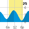 Indian Key tide chart for Wednesday, October 25, 2023