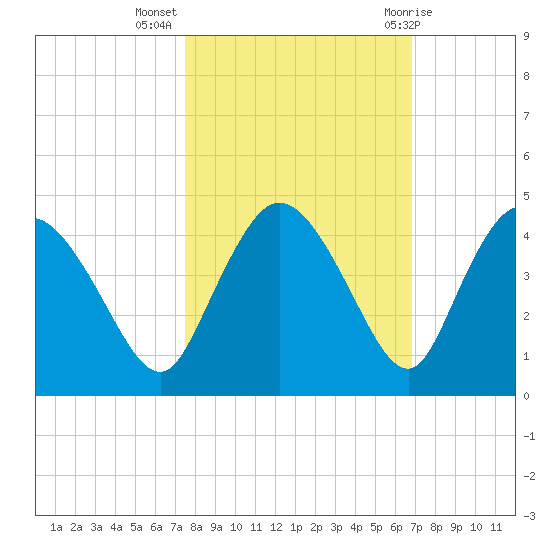 Indian Key tide chart for Thursday, October 26, 2023