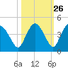 Indian Key tide chart for Thursday, October 26, 2023