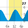 Indian Key tide chart for Friday, October 27, 2023