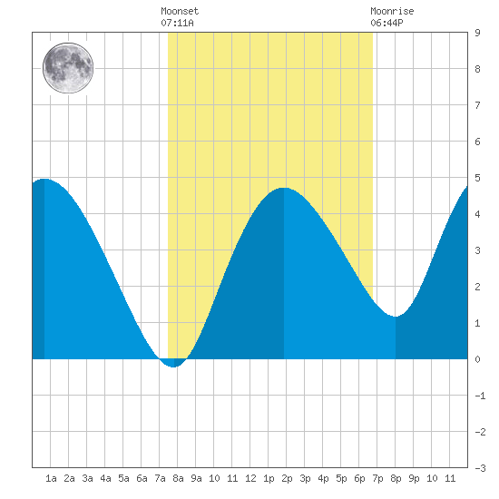 Indian Key tide chart for Saturday, October 28, 2023