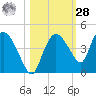 Indian Key tide chart for Saturday, October 28, 2023