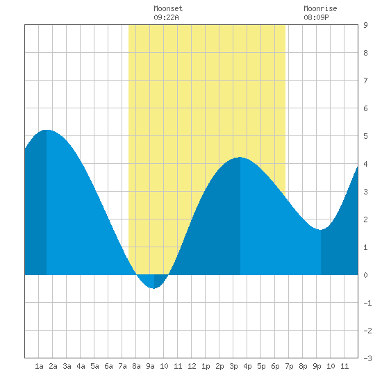 Indian Key tide chart for Monday, October 30, 2023